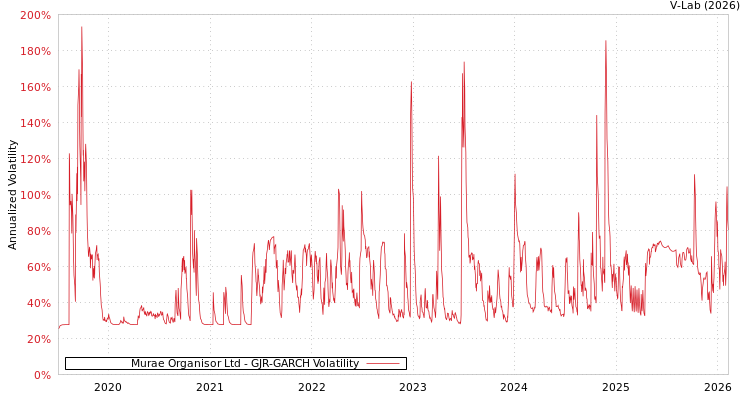graph of Murae Organisor Ltd GJR-GARCH