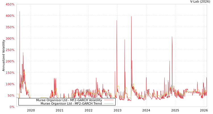 graph of Murae Organisor Ltd MF2-GARCH