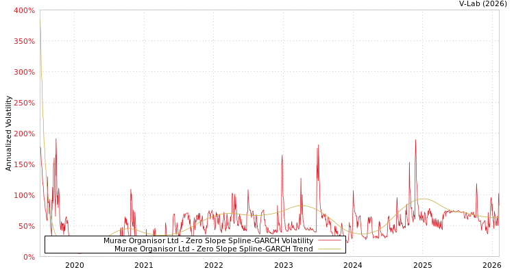 graph of Murae Organisor Ltd S0GARCH