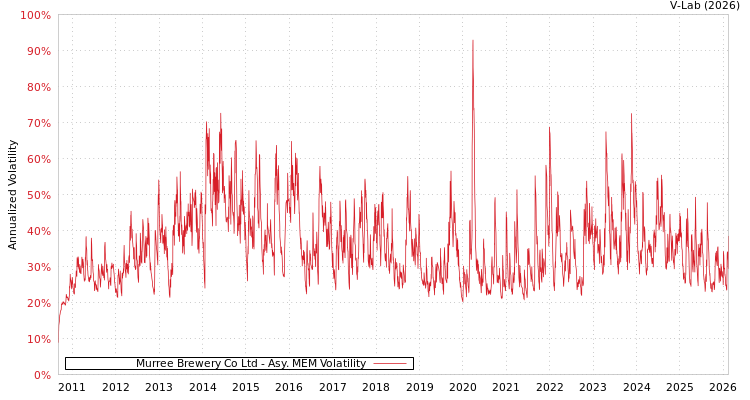 graph of Murree Brewery Co Ltd AMEM