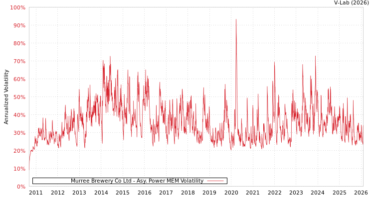 graph of Murree Brewery Co Ltd APMEM