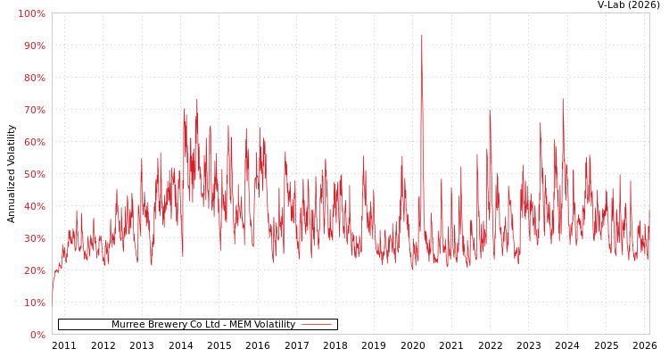 graph of Murree Brewery Co Ltd MEM