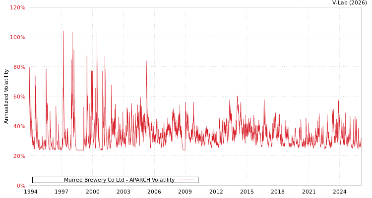graph of Murree Brewery Co Ltd APARCH