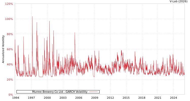 graph of Murree Brewery Co Ltd GARCH