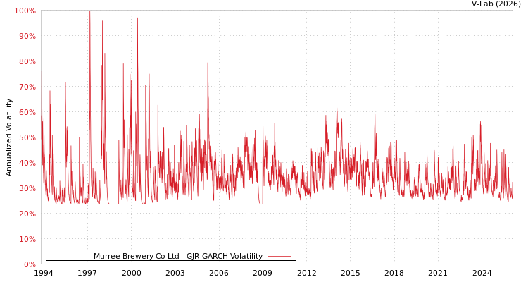 graph of Murree Brewery Co Ltd GJR-GARCH
