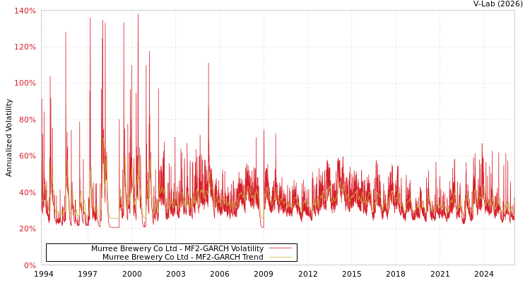 graph of Murree Brewery Co Ltd MF2-GARCH