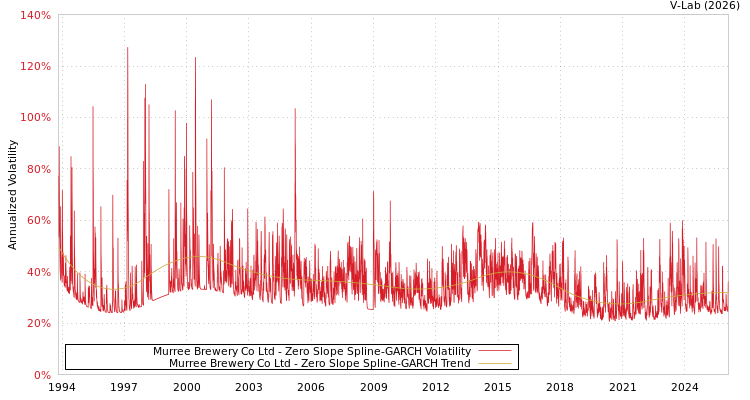 graph of Murree Brewery Co Ltd S0GARCH