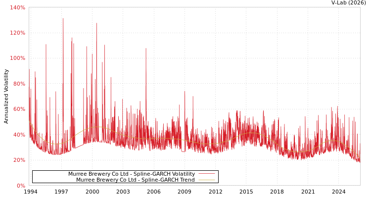 graph of Murree Brewery Co Ltd SGARCH