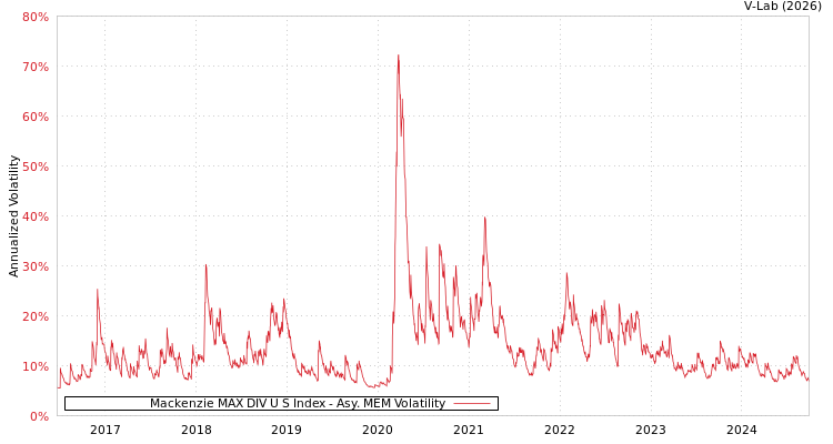 graph of Mackenzie MAX DIV U S Index AMEM