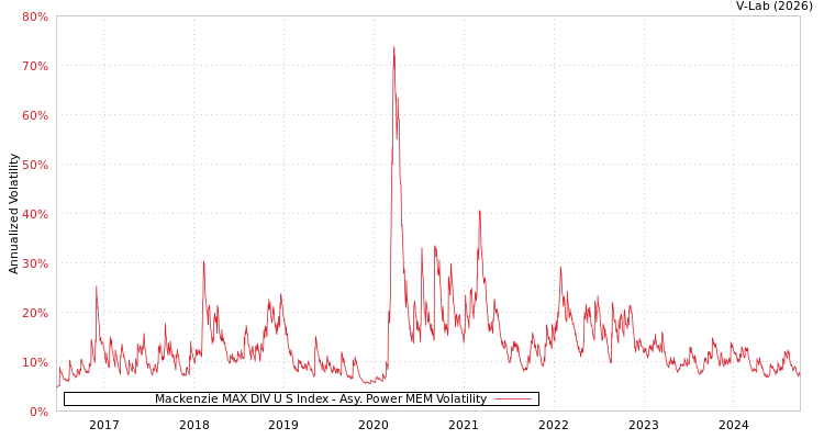 graph of Mackenzie MAX DIV U S Index APMEM