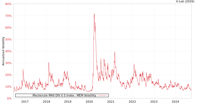 graph of Mackenzie MAX DIV U S Index MEM