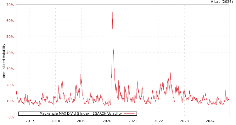 graph of Mackenzie MAX DIV U S Index EGARCH
