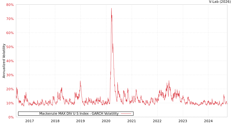 graph of Mackenzie MAX DIV U S Index GARCH