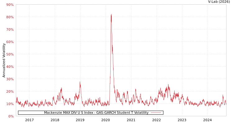 graph of Mackenzie MAX DIV U S Index GAS-GARCH-T