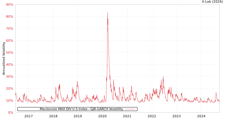 graph of Mackenzie MAX DIV U S Index GJR-GARCH