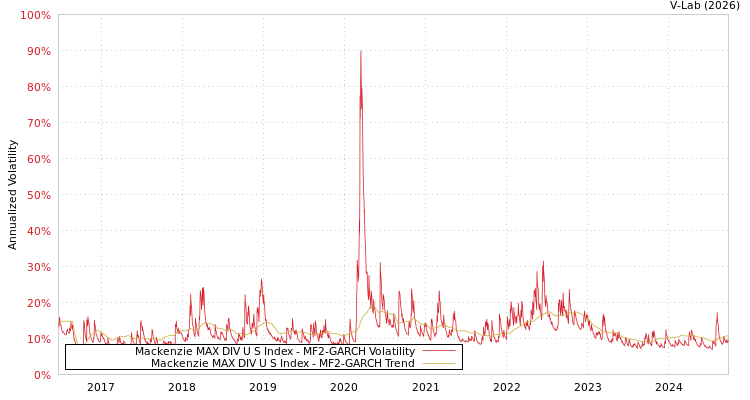 graph of Mackenzie MAX DIV U S Index MF2-GARCH
