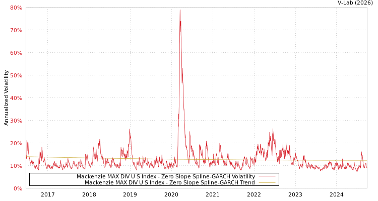 graph of Mackenzie MAX DIV U S Index S0GARCH