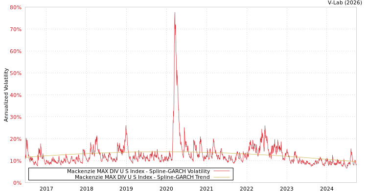 graph of Mackenzie MAX DIV U S Index SGARCH
