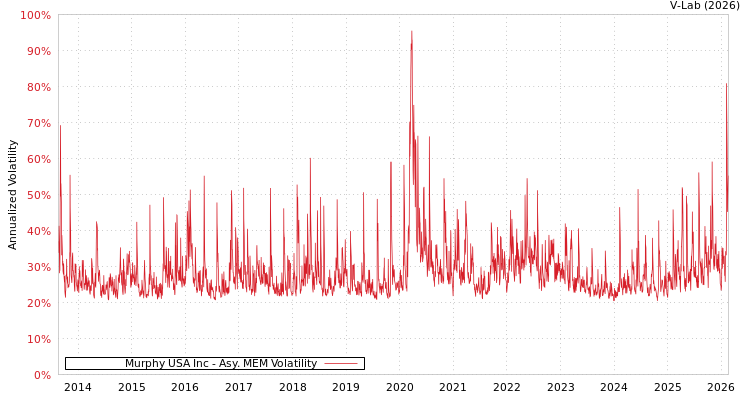 graph of Murphy USA Inc AMEM