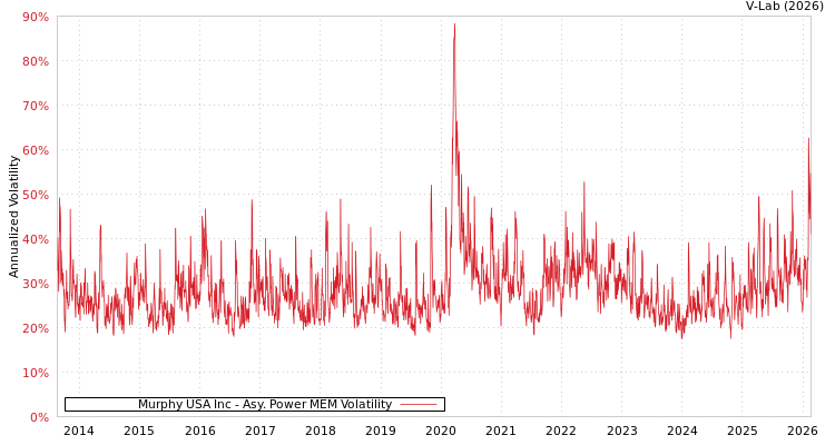 graph of Murphy USA Inc APMEM