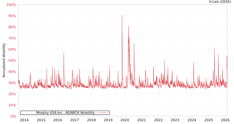 graph of Murphy USA Inc AGARCH
