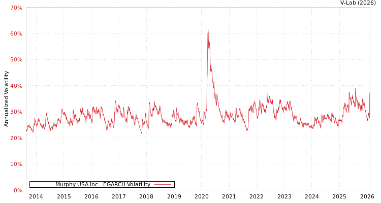 graph of Murphy USA Inc EGARCH