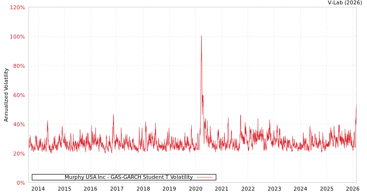 graph of Murphy USA Inc GAS-GARCH-T