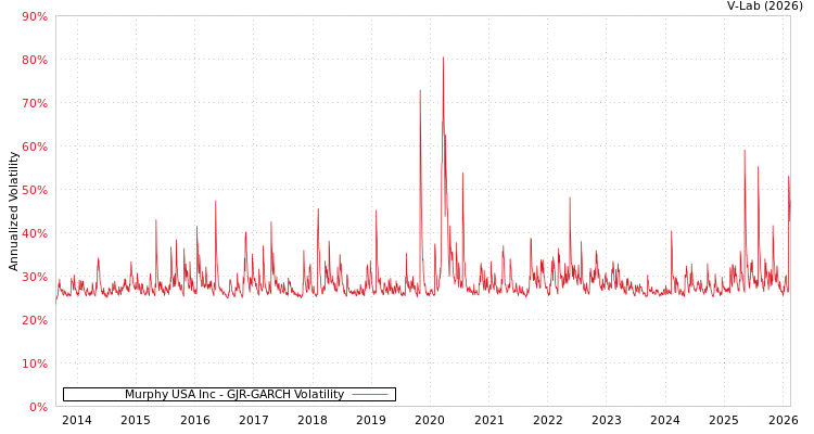 graph of Murphy USA Inc GJR-GARCH