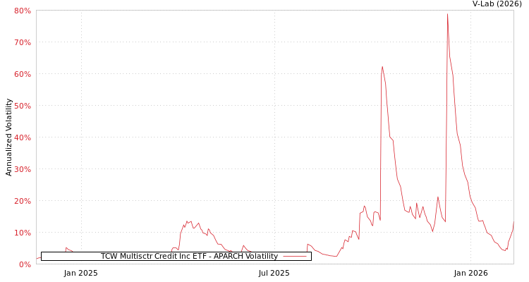 graph of TCW Multisctr Credit Inc ETF APARCH