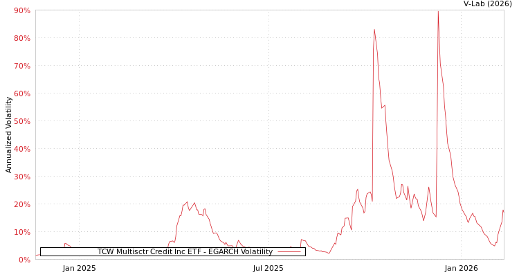 graph of TCW Multisctr Credit Inc ETF EGARCH