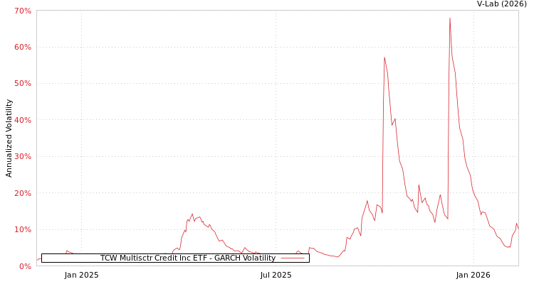 graph of TCW Multisctr Credit Inc ETF GARCH