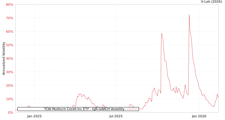 graph of TCW Multisctr Credit Inc ETF GJR-GARCH