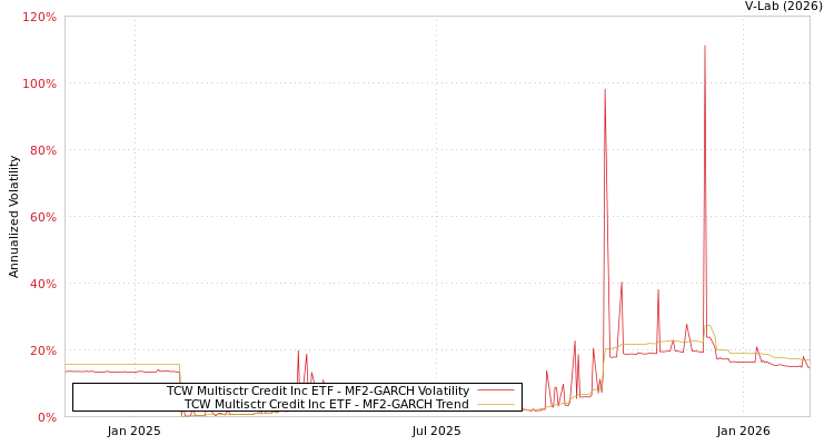 graph of TCW Multisctr Credit Inc ETF MF2-GARCH