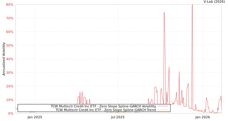 graph of TCW Multisctr Credit Inc ETF S0GARCH