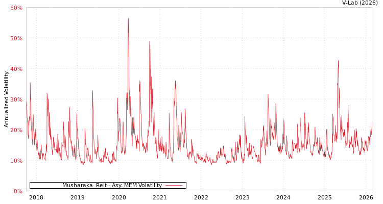 graph of Musharaka  Reit AMEM