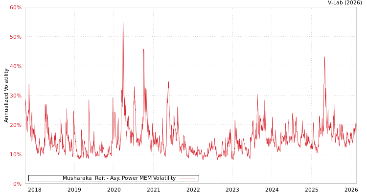graph of Musharaka  Reit APMEM