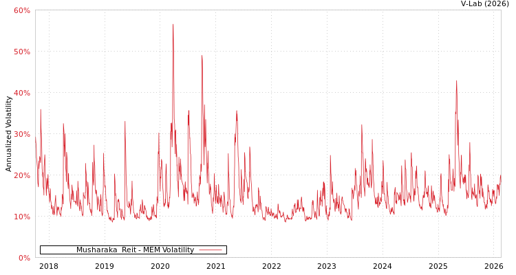 graph of Musharaka  Reit MEM