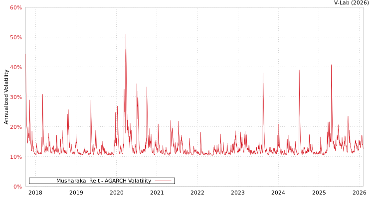graph of Musharaka  Reit AGARCH