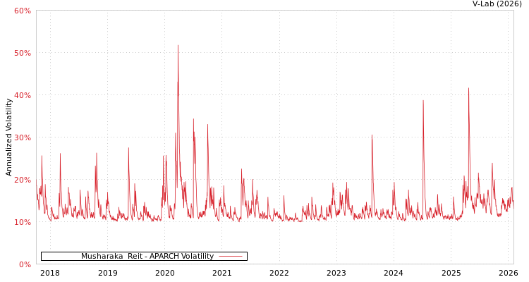 graph of Musharaka  Reit APARCH