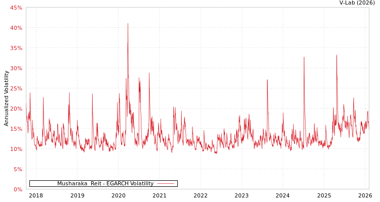 graph of Musharaka  Reit EGARCH