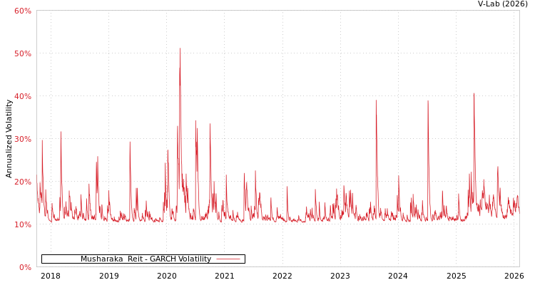 graph of Musharaka  Reit GARCH