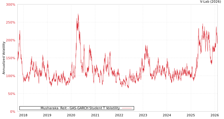 graph of Musharaka  Reit GAS-GARCH-T