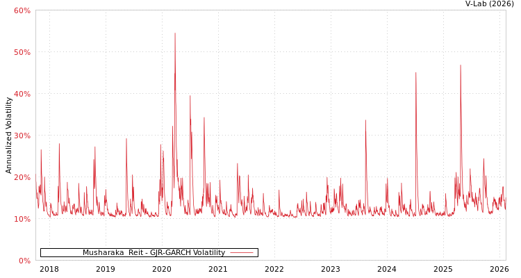 graph of Musharaka  Reit GJR-GARCH