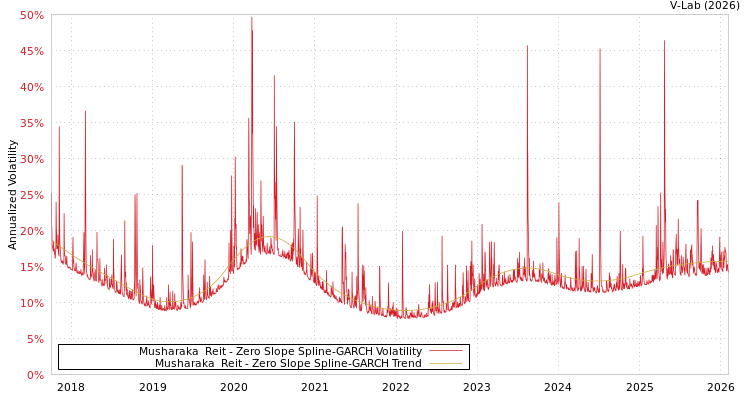 graph of Musharaka  Reit S0GARCH
