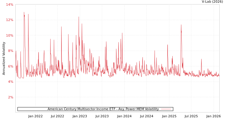 graph of American Century Multisector Income ETF APMEM
