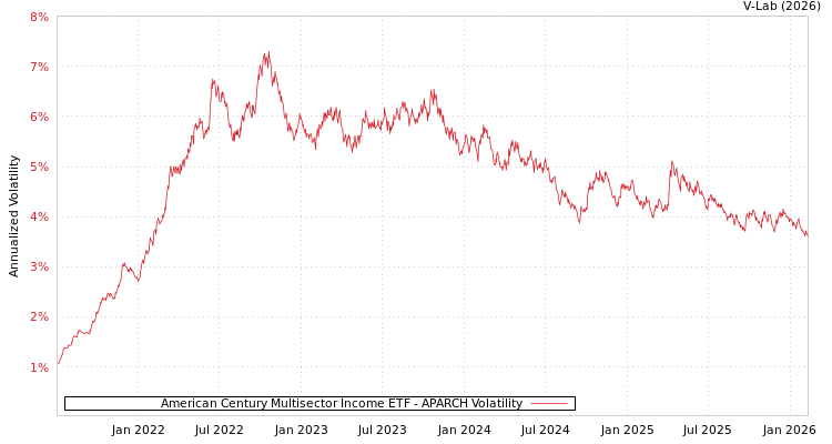 graph of American Century Multisector Income ETF APARCH