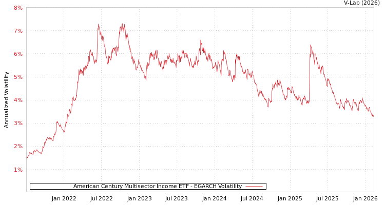 graph of American Century Multisector Income ETF EGARCH