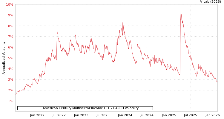 graph of American Century Multisector Income ETF GARCH