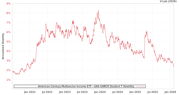 graph of American Century Multisector Income ETF GAS-GARCH-T