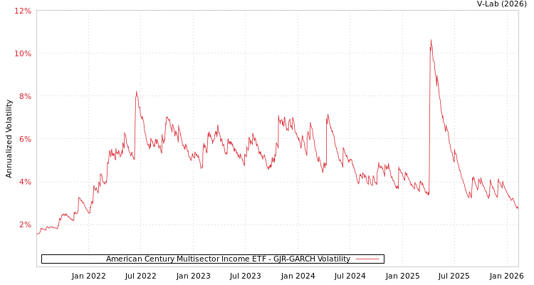 graph of American Century Multisector Income ETF GJR-GARCH